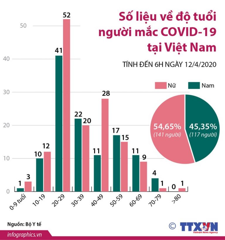 Số liệu về độ tuổi người mắc COVID-19 tại Việt Nam