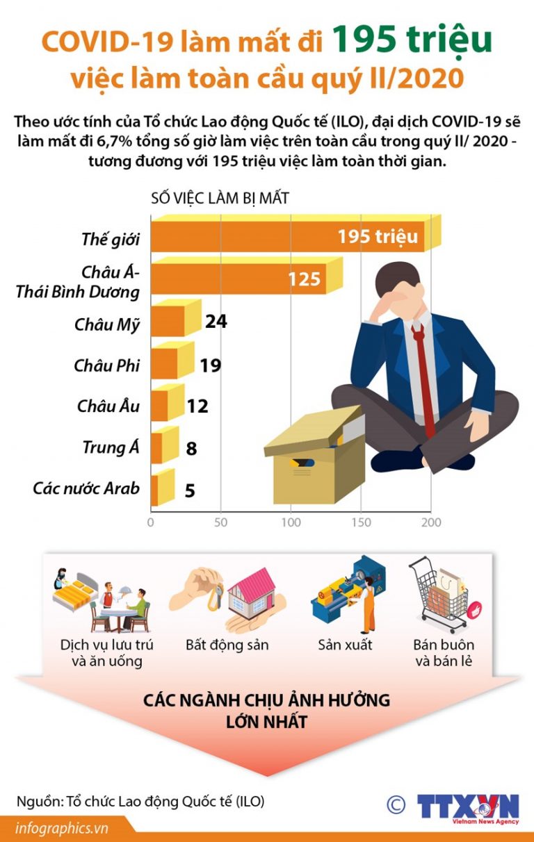 COVID-19 làm mất đi 195 triệu việc làm toàn cầu trong quý 2