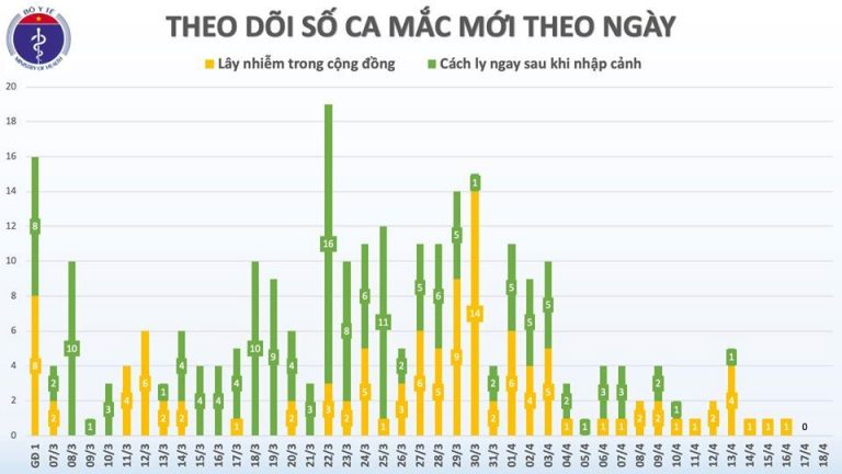 Cập nhật Covid-19 ở Việt Nam sáng 18/4: 48 giờ không ghi nhận ca mắc mới, nhiều tỉnh sạch dịch bệnh