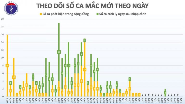 Cập nhật COVID sáng 29/4: Việt Nam không có ca mới, 1 ca dương tính lại sau khỏi bệnh
