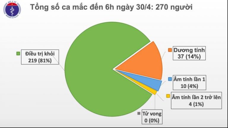Sáng 30/4, Việt Nam tiếp tục không ghi nhận ca mắc COVID-19 mới