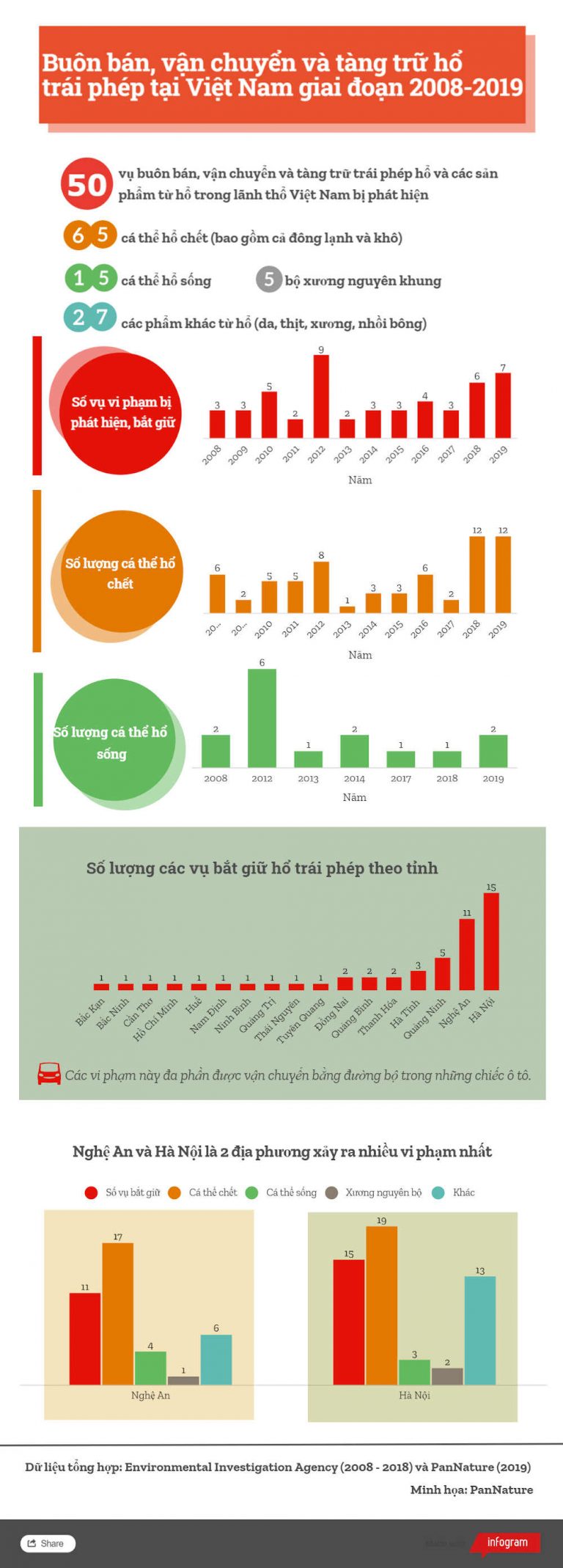 Buôn bán, vận chuyển và tàng trữ hổ trái phép tại Việt Nam giai đoạn 2008-2019