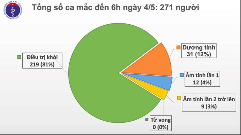 Cập nhật dịch COVID-19 ở Việt Nam sáng 4/5: Không ca nhiễm mới, 27.000 người được cách ly