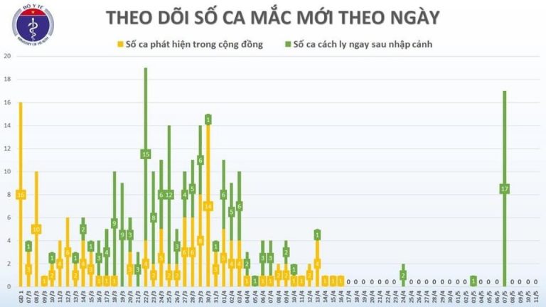 Còn 39 bệnh nhân COVID-19 đang điều trị, 1 bệnh nhân rất nặng