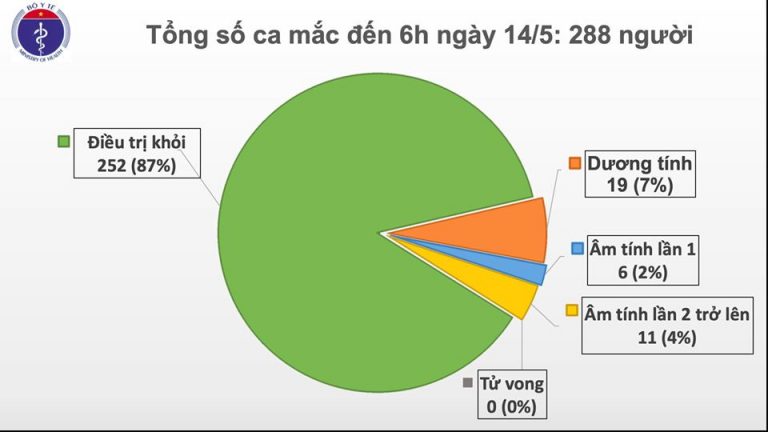 Cập nhật Covid-19 sáng 14/5: Việt Nam không có ca nhiễm mới, 17 ca âm tính từ 1 lần trở lên