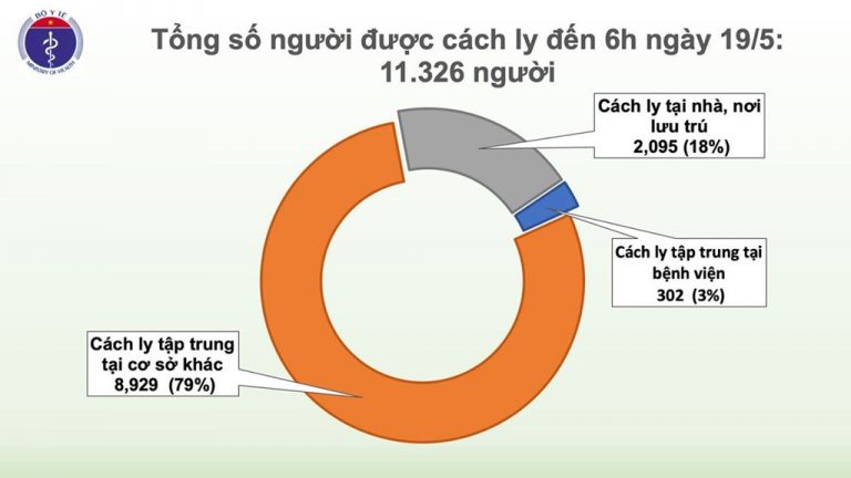 Cập nhật COVID-19 sáng 19/5 tại Việt Nam: Đã 33 ngày không có ca mắc trong cộng đồng