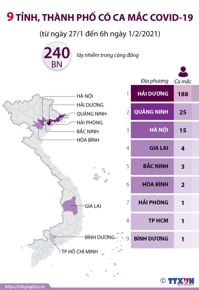 9 tỉnh và thành phố có ca mắc mới COVID-19