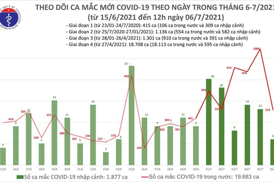 Công bố 248 ca mắc COVID-19 mới, trong đó 10 ca ở Hà Nội