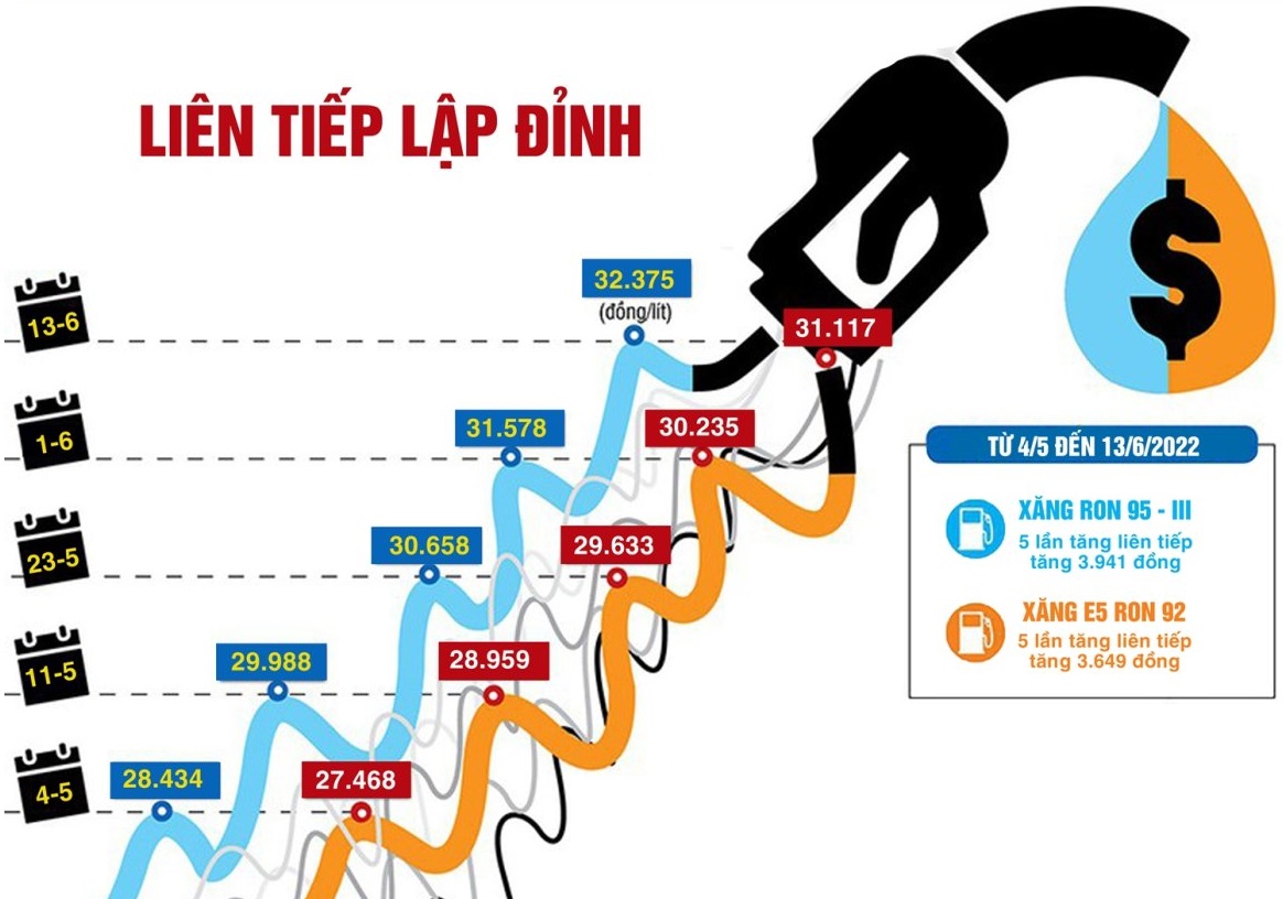 Giá xăng dầu và những lần liên tiếp lập đỉnh